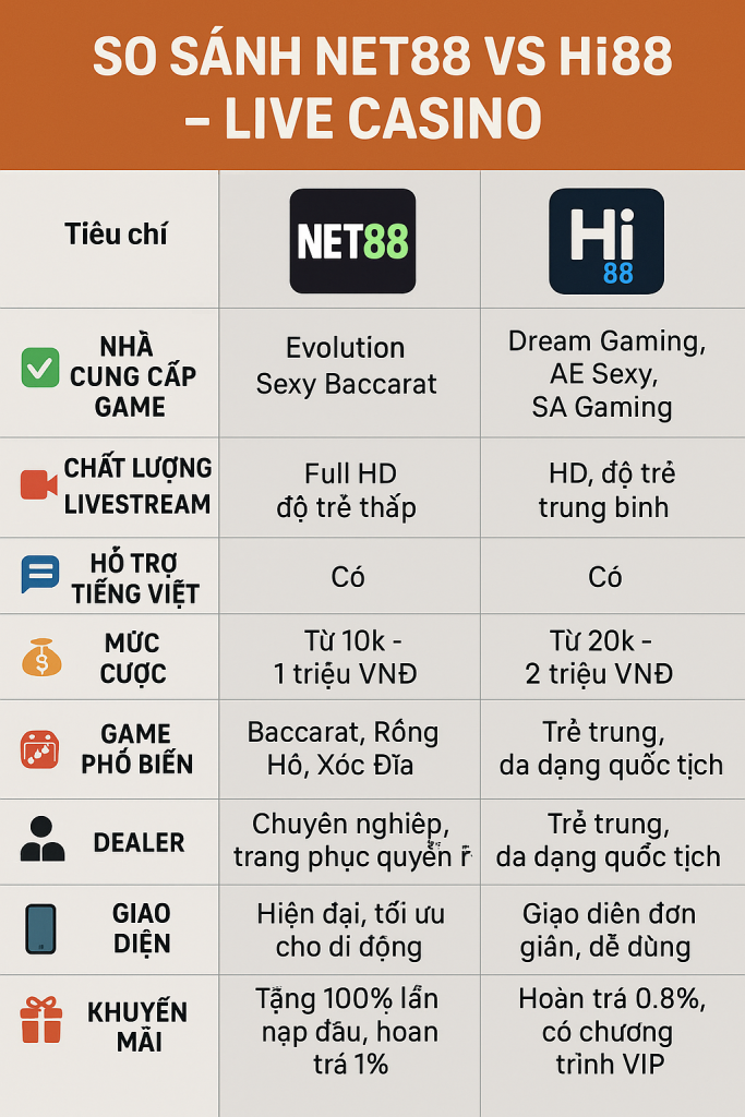 So sánh Net88 với Hi88 về Live Casino