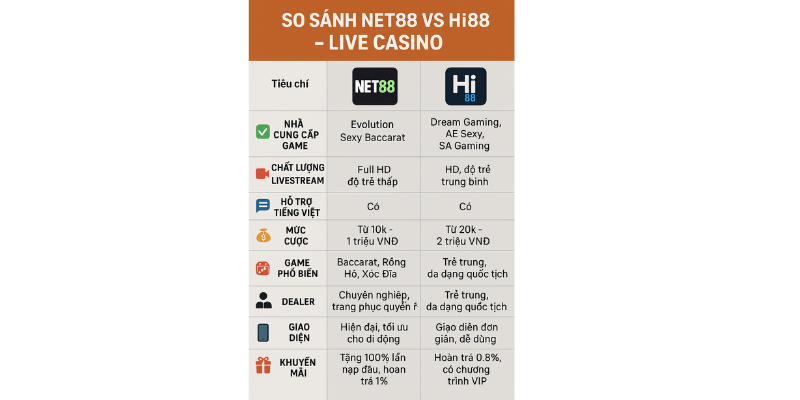 So sánh Net88 với Hi88 về Live Casino